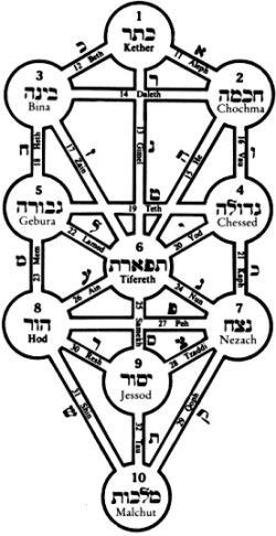 Lebensbaum der jüdischen Esoterik, der Kabbalah
